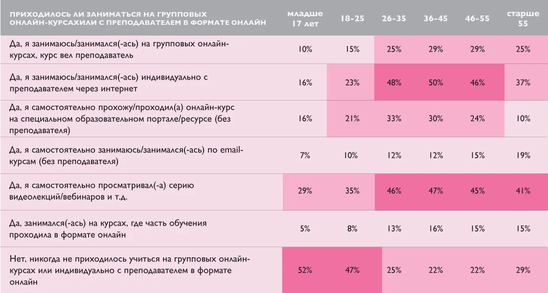 Исследование: 98% тех, кто пробовал учиться онлайн, остались довольны