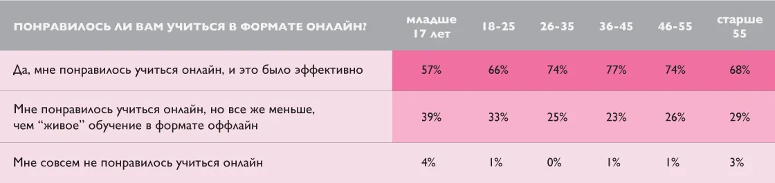 Исследование: 98% тех, кто пробовал учиться онлайн, остались довольны