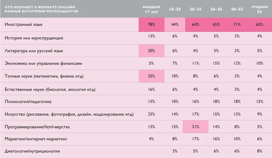 Исследование: 98% тех, кто пробовал учиться онлайн, остались довольны