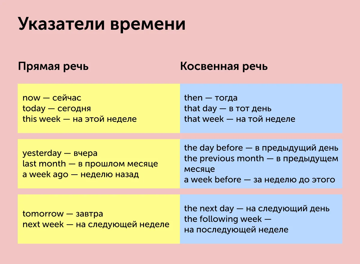 Полезные карточки: какие слова меняются в косвенной речи на английском