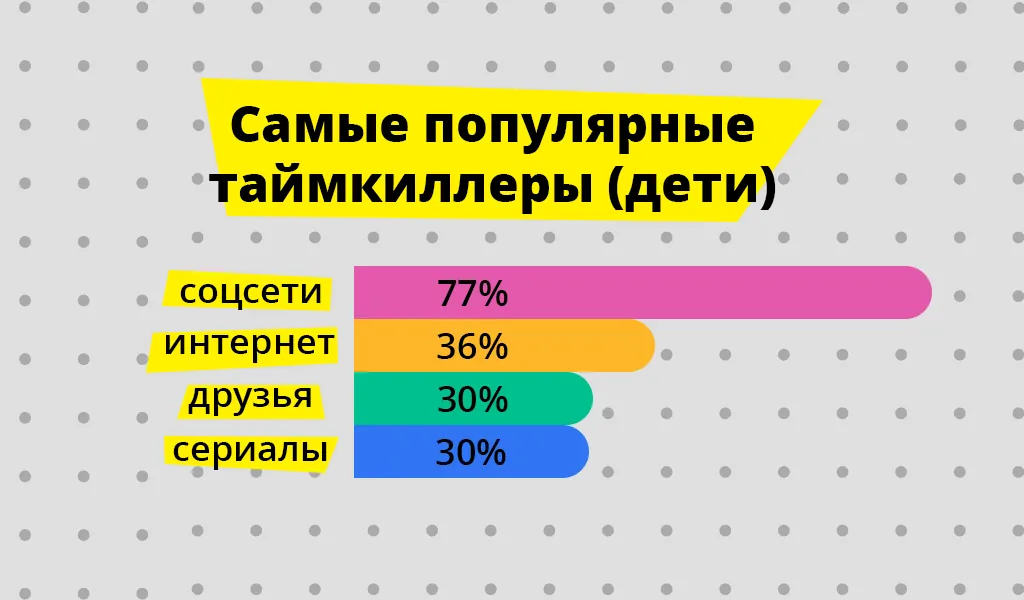 Исследование: соцсети — главный таймкиллер для детей и взрослых