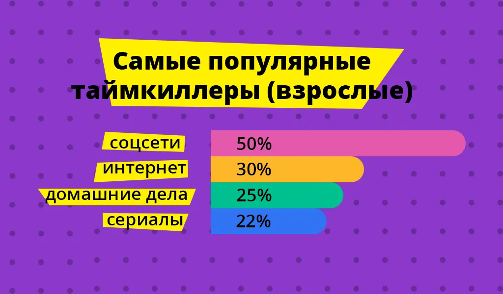 Исследование: соцсети — главный таймкиллер для детей и взрослых