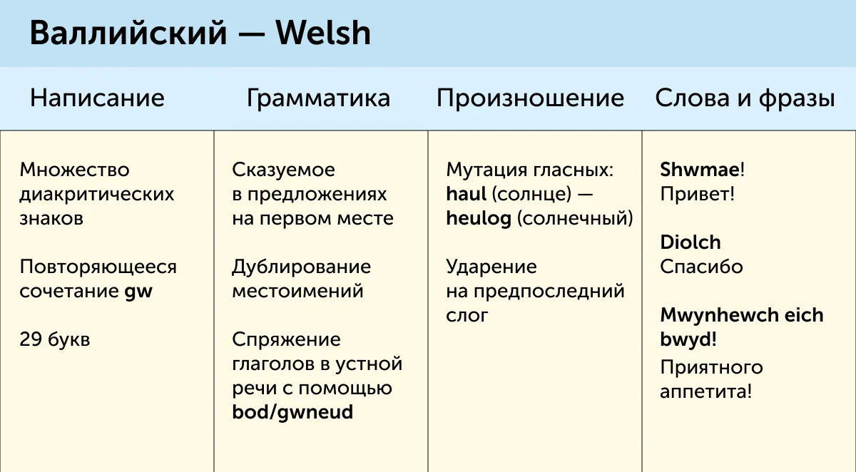 Не английским единым: краткий гид по языкам Великобритании и Ирландии