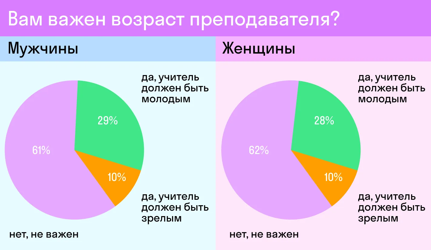 Правда, женщины учатся не так, как мужчины? Результаты исследования