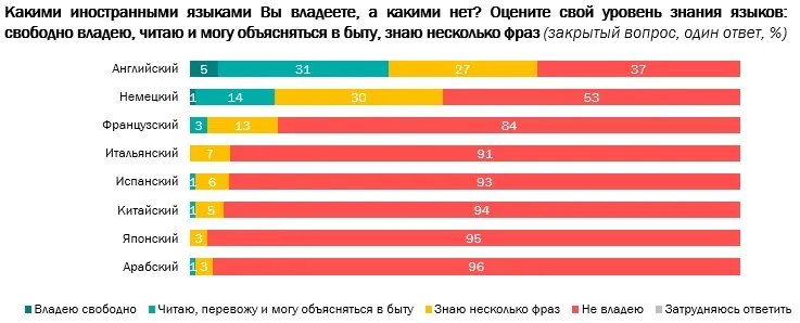 Цифра дня: только 5% россиян свободно говорят по-английски. Что мешает остальным?